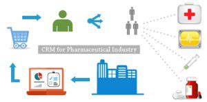 CRM for Pharmaceutical .
